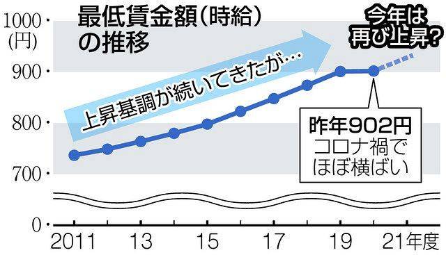 日本平均最低时薪涨至930日元 增长史上最多 你达标了吗 疫情