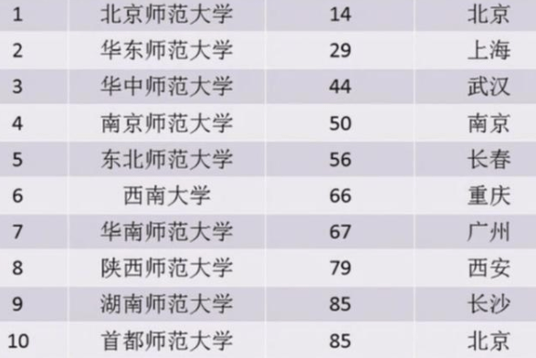师范大学排行_师范类大学排名名单出炉:北师大夺第一,华中师与南师仅一名之差
