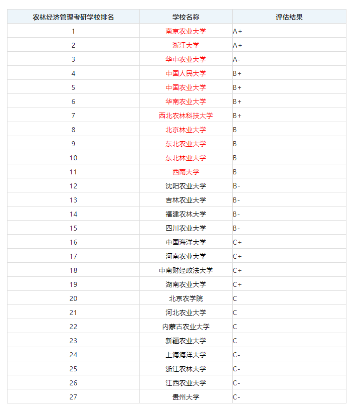 下面是農林經濟管理專業考研學校排名部分榜單,供大家參考!