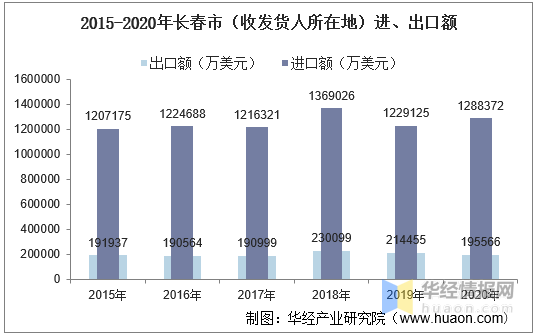 2021年长春多少人口_2021年长春7月车展(2)