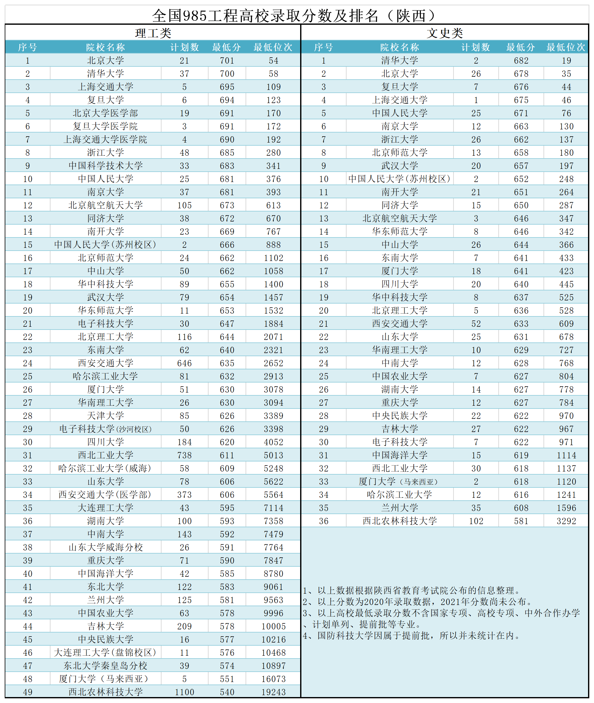 陕西全国排名_陕西的大学排名(2)