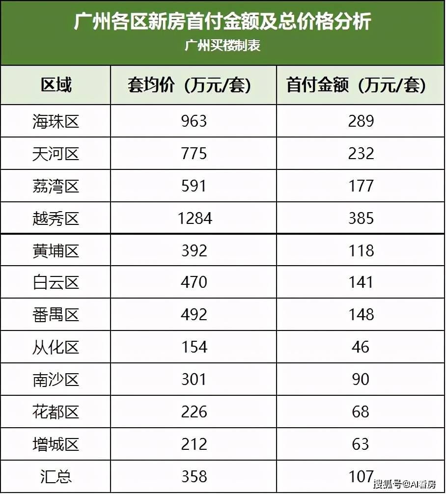最近,克而瑞数据对广州各区新房的平均首付金额及总价格作出了分析