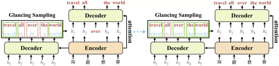 输出|ACL 2021 | 字节跳动Glancing Transformer：惊鸿一瞥的并行生成模型