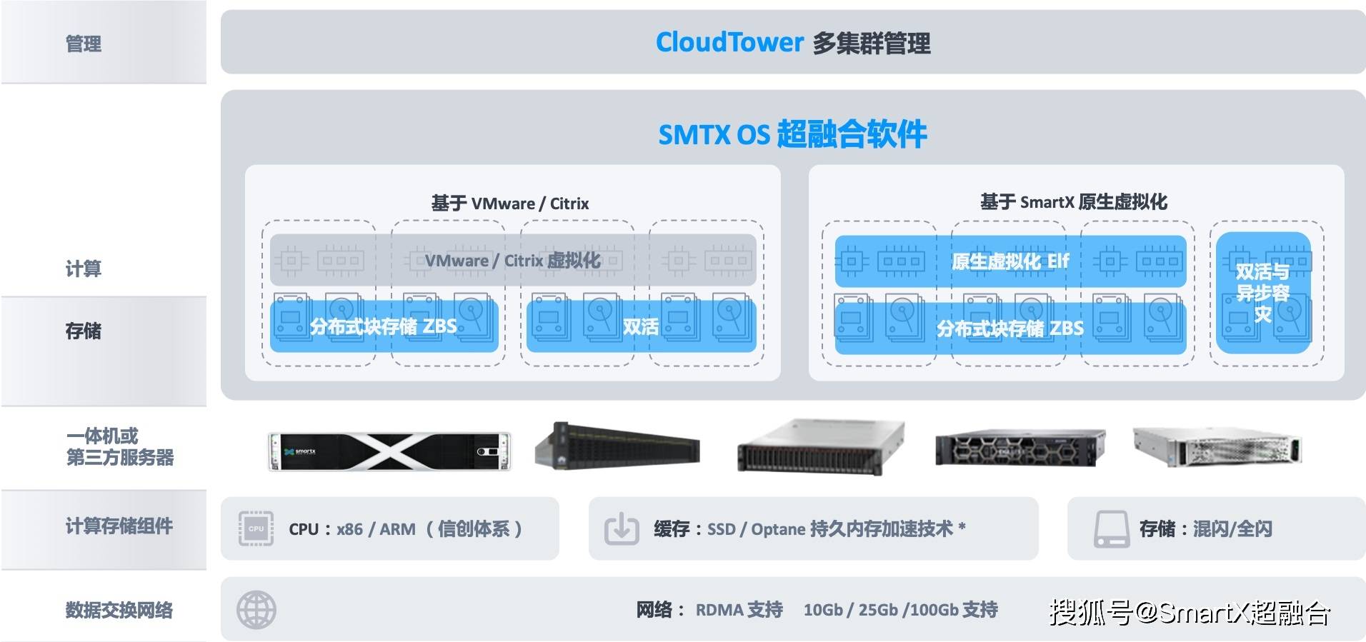 资源|金融私有云基础架构方案评估：架构与存储篇