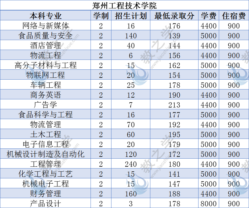 2017河南专升本学校_河南专升本学校_河南2014专升本土木工程三本有哪些学校