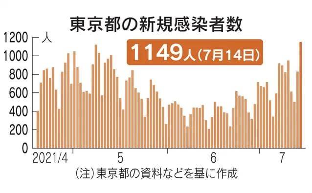 东京都新增感染再超1000人 奥运代表团因出现同乘人员感染 被迫原地隔离 日本