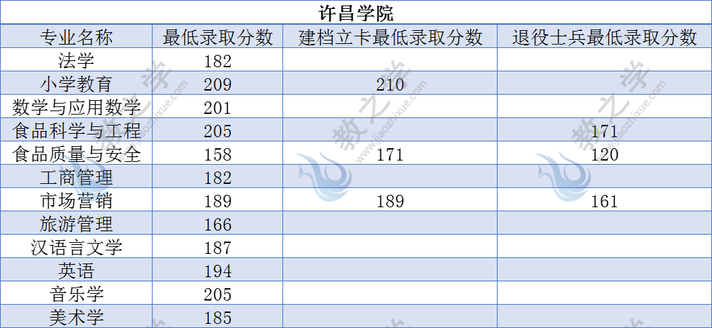 2021年河南專升本本科院校錄取分數線彙總