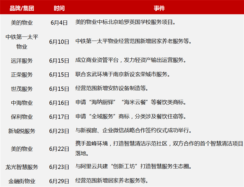 2021年6月物業品牌100強榜單