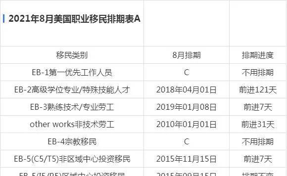 最新资讯 美国8月移民排期出炉 Eb1仍为最快途径 类别