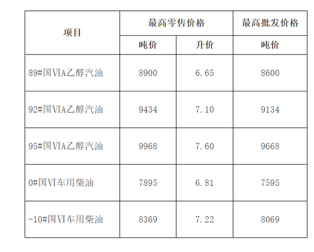 十七,宁夏车用汽,柴油最高零售价格表 宁夏汽,柴油价格表