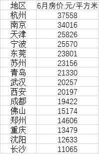 杭州小区房价排行_国家统计局周末发布房价数据,杭州的排名亮了