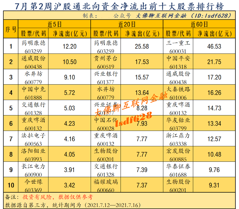 当周净买入16 68亿元 北向资金周报 7月第2周 股票