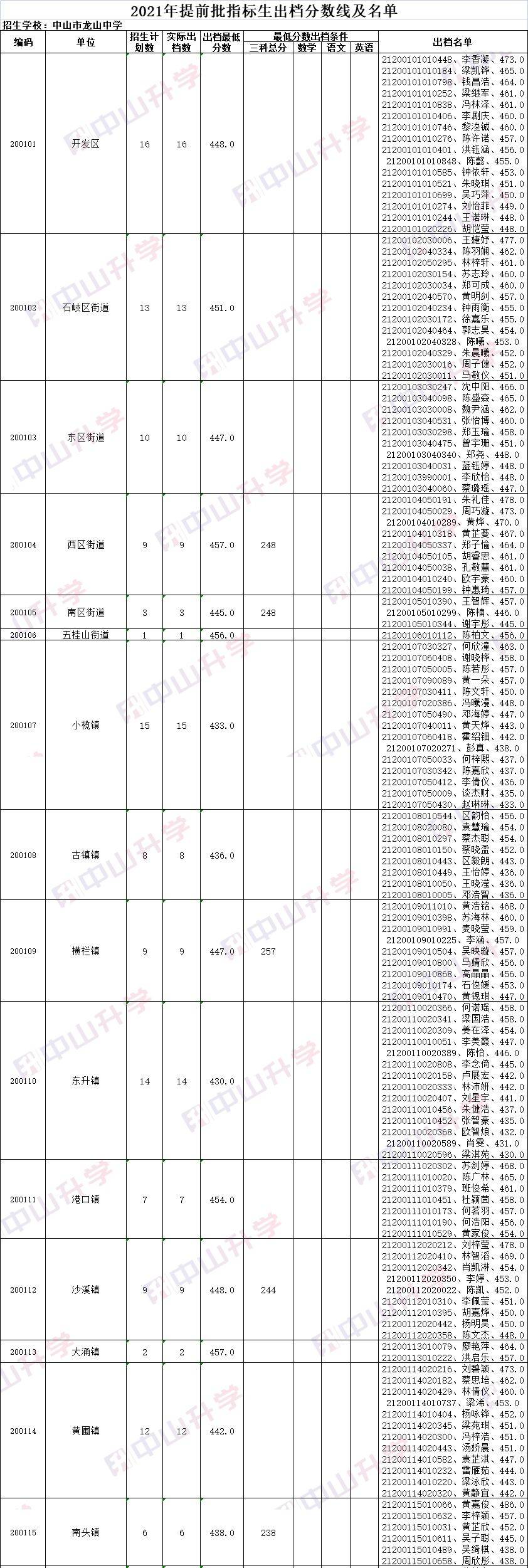 指标|中考指标生名单出炉！这可能是你降分上纪中一中的机会