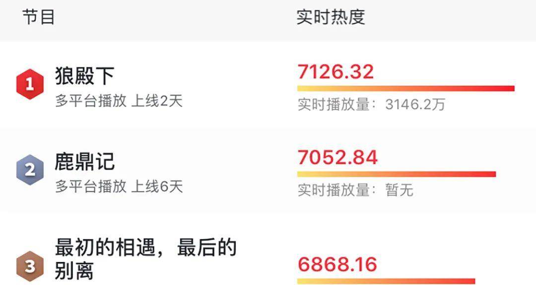 全部放出轻松拿下热度榜第一 又一部国产火剧诞生 摘星