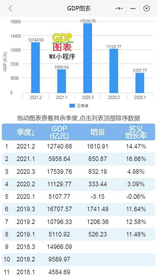 2021年上半年GDP：江苏省、江西省、河南省、湖南省、云南省