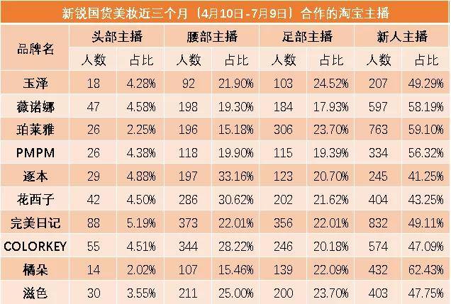 策略|起底美妆名品90天主播投放策略，这些品牌偏爱新人主播