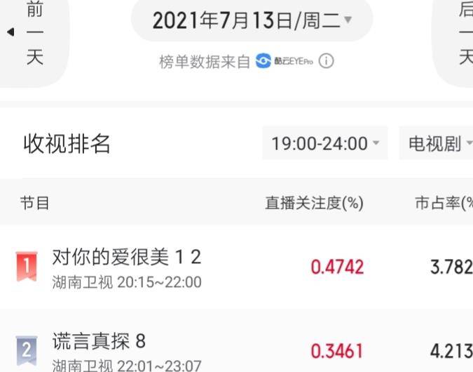 轻喜剧|同为影视圈顶流，冯小刚新剧被群嘲，张嘉译作品却成收视冠军