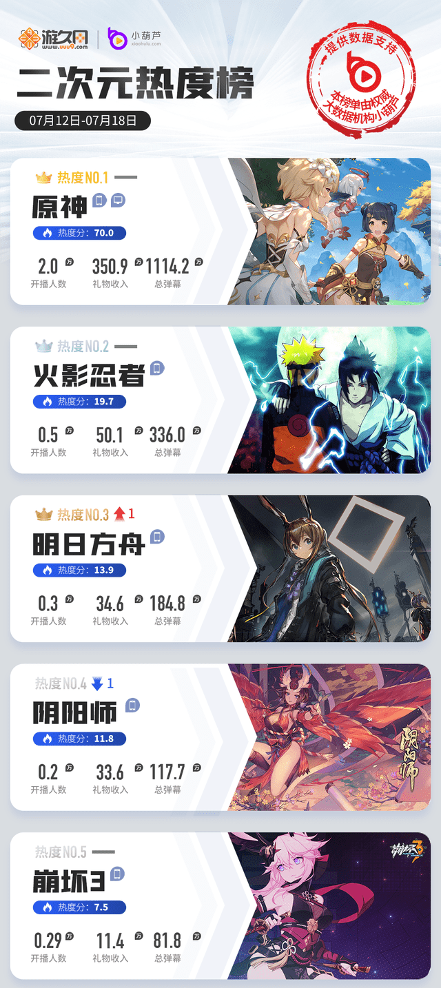 原神|一周游戏直播热度榜：永劫无间剑指绝地求生，原神再下滑掉出前五