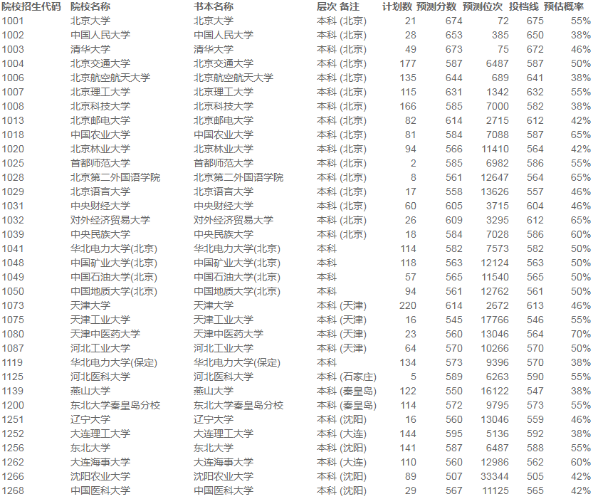 模拟|2021使用优志愿模拟填报 山西本一A类成功投档率98%