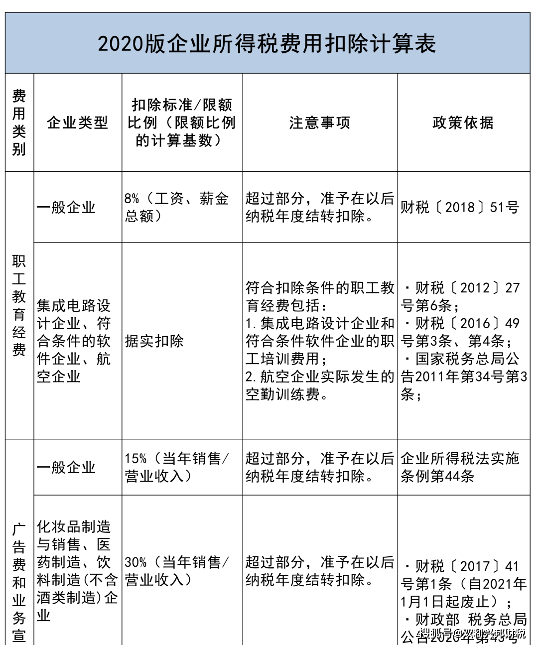 企业所得税税前扣除凭证&扣除项目比例大全