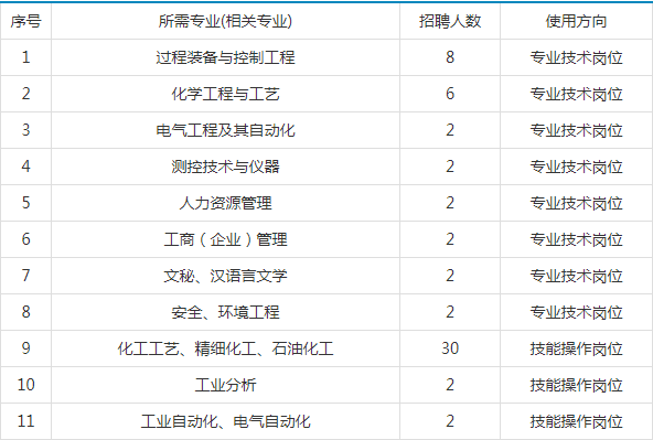 煤化工招聘信息_48个岗位,内蒙古煤化工最新招聘信息(2)