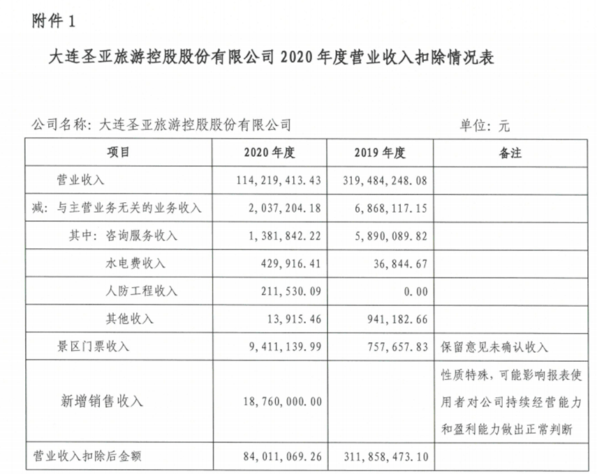 大连圣亚关联账号“炮轰”上交所，退市新规下首例监管强制认定*st公司诞生