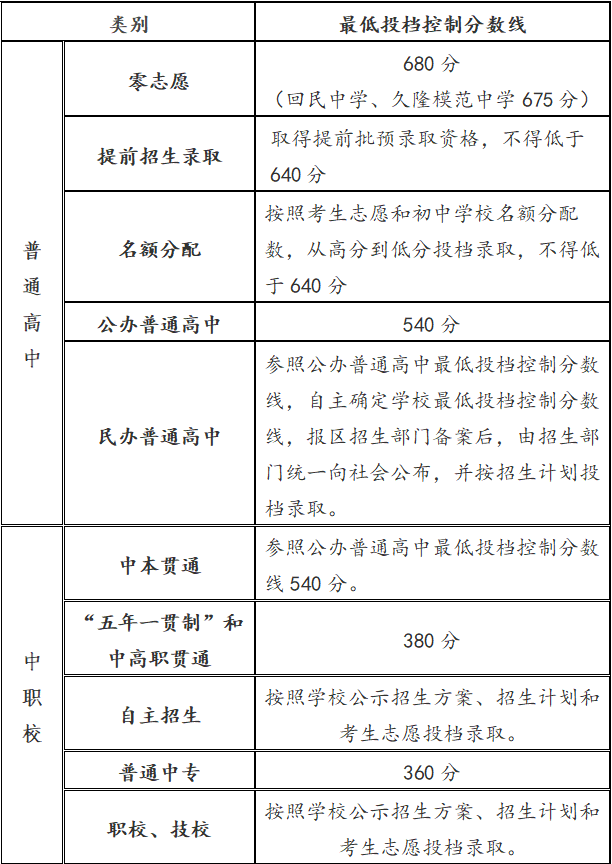 21上海中考分数线出炉 重点学校分数线排名盘点 哪个区分数最低上市重点 招生