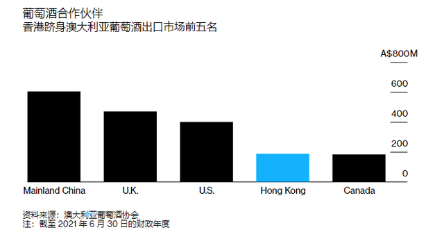 亚洲|又靠香港救市！澳出口香港葡萄酒猛增111%，走出亚洲步履维艰