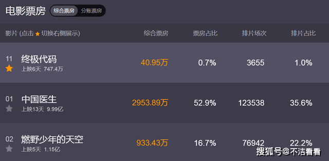 滑铁卢|上映6天票房不到千万，硬核大片滑铁卢，男主相比吴京差远了