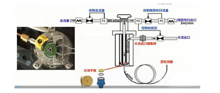 2,进样口流路系统气相色谱气路中,对于载气纯度要求很高,需为99.