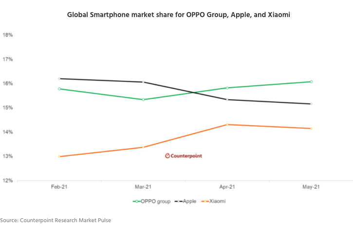 手机份额排行_手机品牌份额排名发生巨变,OPPO销量超苹果晋升全球第二