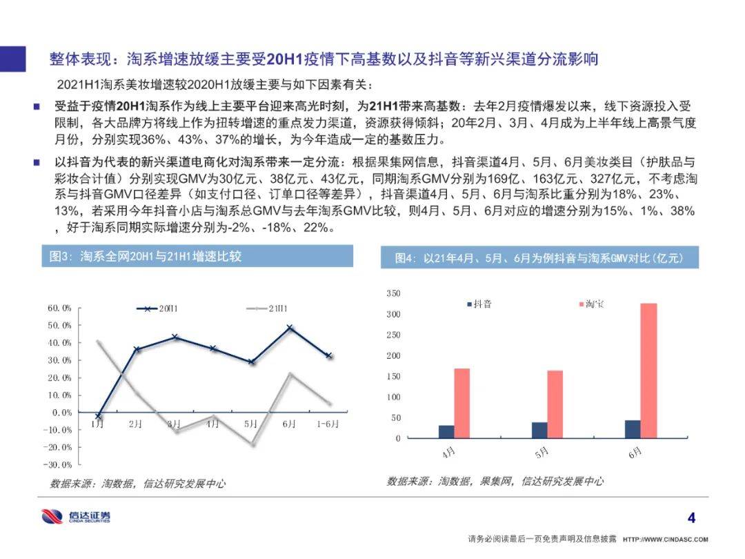 品牌|全网美妆增长6%有所放缓，细分市场国货品牌崛起（附下载）