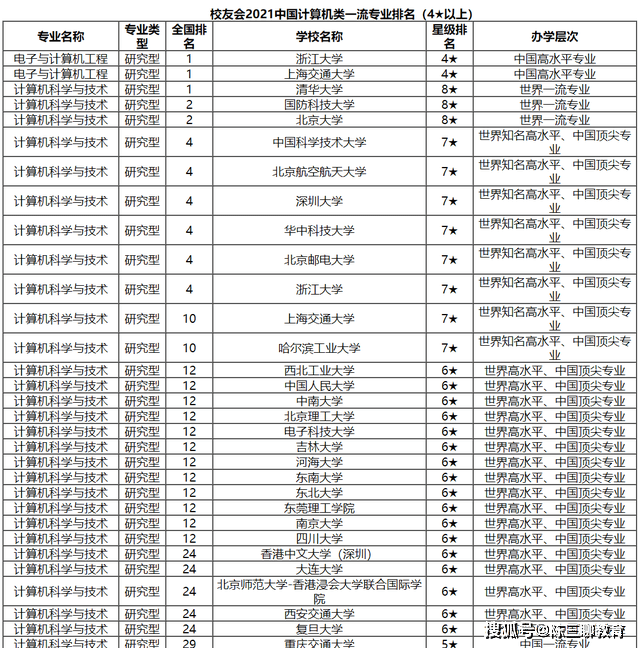 计算机类排名_计算机专业大学排名(2)