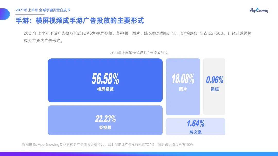 力度|有米云App Growing | 2021年上半年全球手游买量白皮书