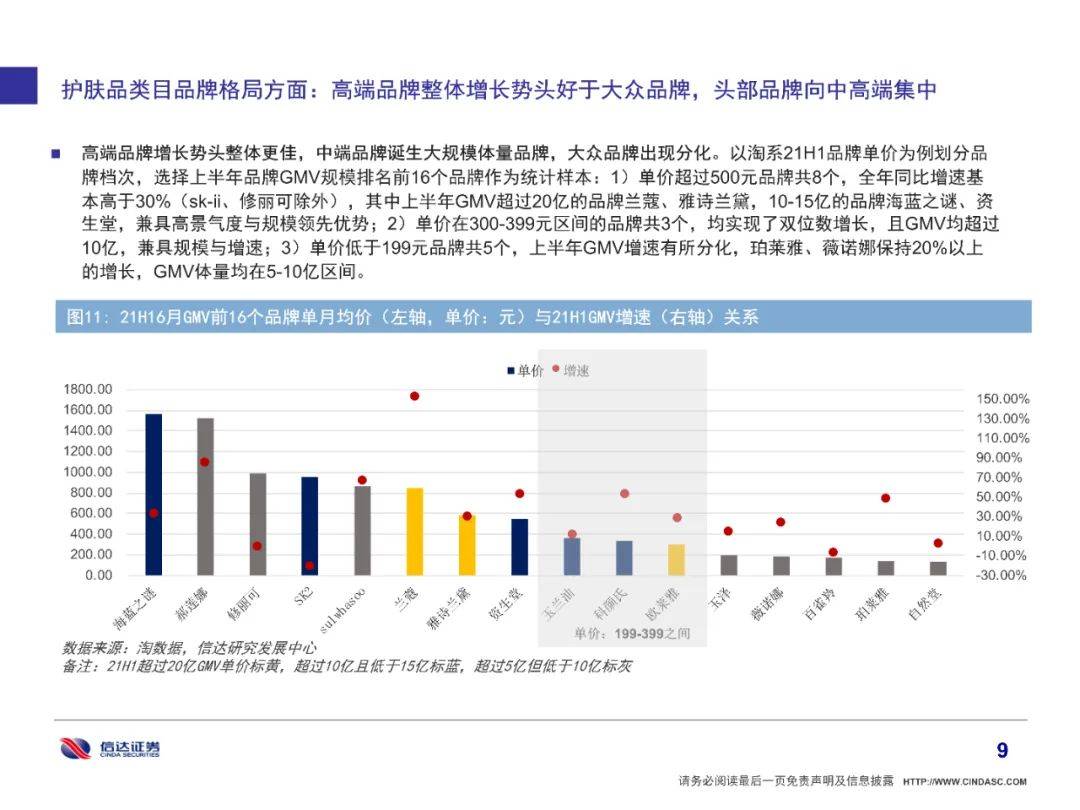 品牌|全网美妆增长6%有所放缓，细分市场国货品牌崛起（附下载）