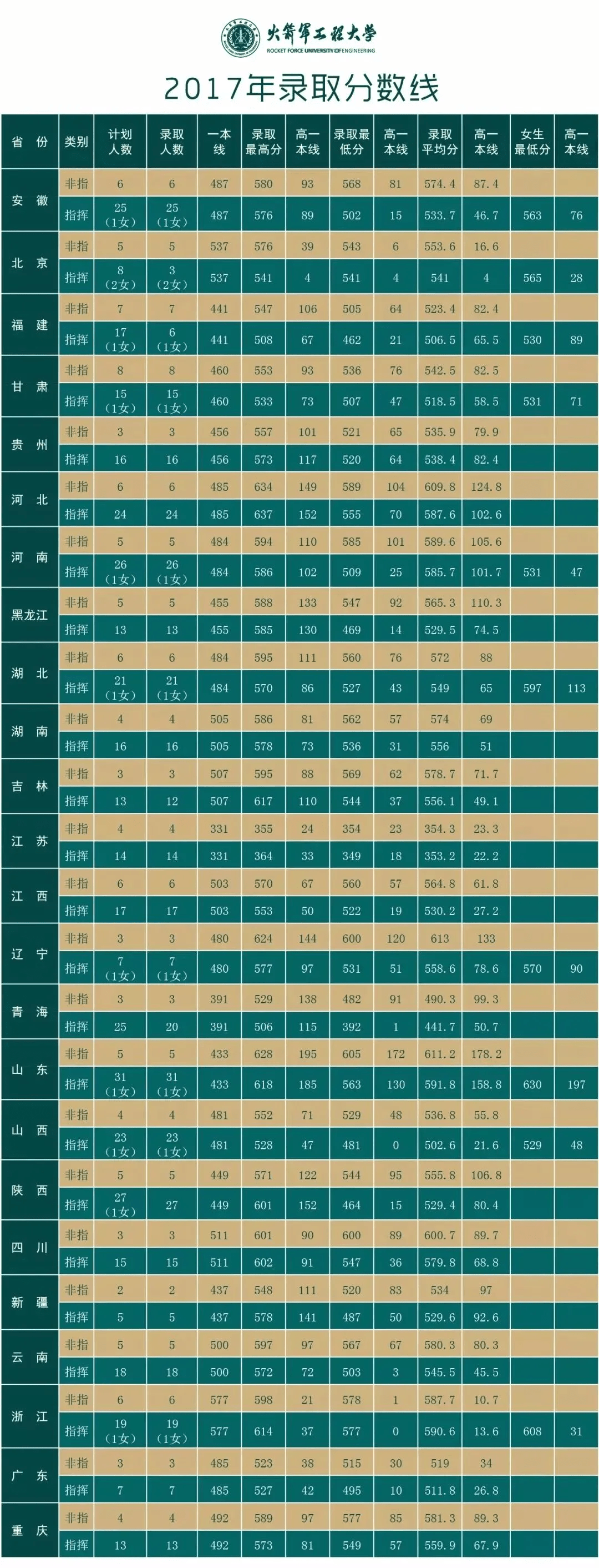 国防军官学校分数线_国防兵分数线_2024年国防大学出来什么军衔录取分数线（2024各省份录取分数线及位次排名）