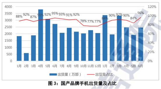 6月中國手機出貨量又下滑，信通院和京東數據唱「對臺戲」？ 科技 第4張