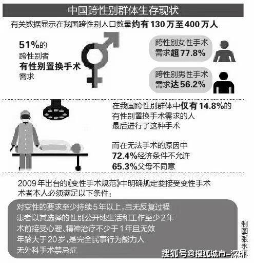 解救与身体错位的灵魂 西安国际医学中心整形医院院长郭树忠讲述性别置换手术 西西