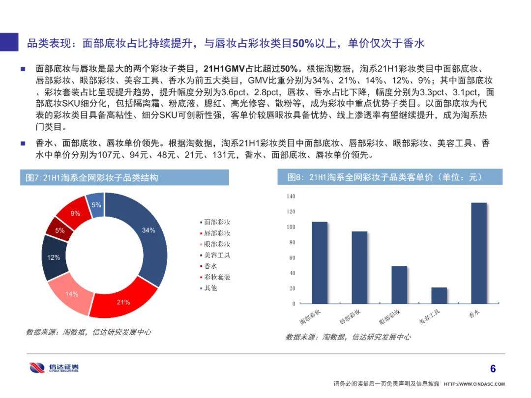 品牌|全网美妆增长6%有所放缓，细分市场国货品牌崛起（附下载）