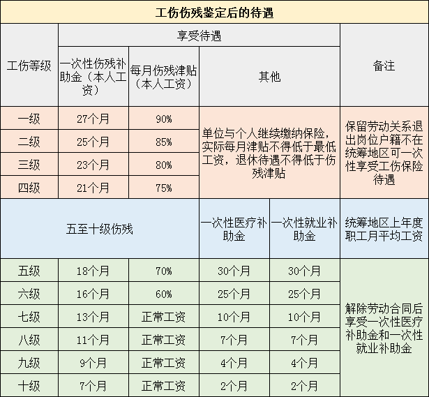 工傷鑑定後的待遇 做完工傷鑑定後根據鑑定等級進行賠償,下圖可供