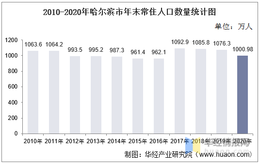 哈尔滨常住人口_哈尔滨18区县人口一览 香坊区112万,巴彦县42万