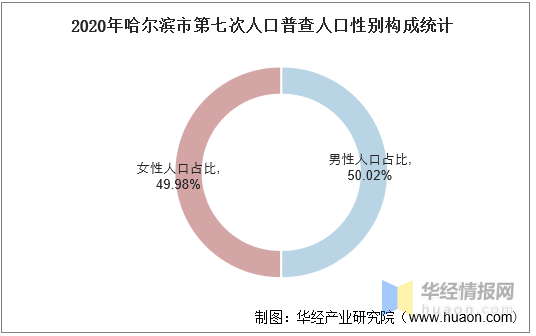 哈尔滨城区人口_2010-2020年哈尔滨市人口数量、人口年龄构成及城乡人口结构统