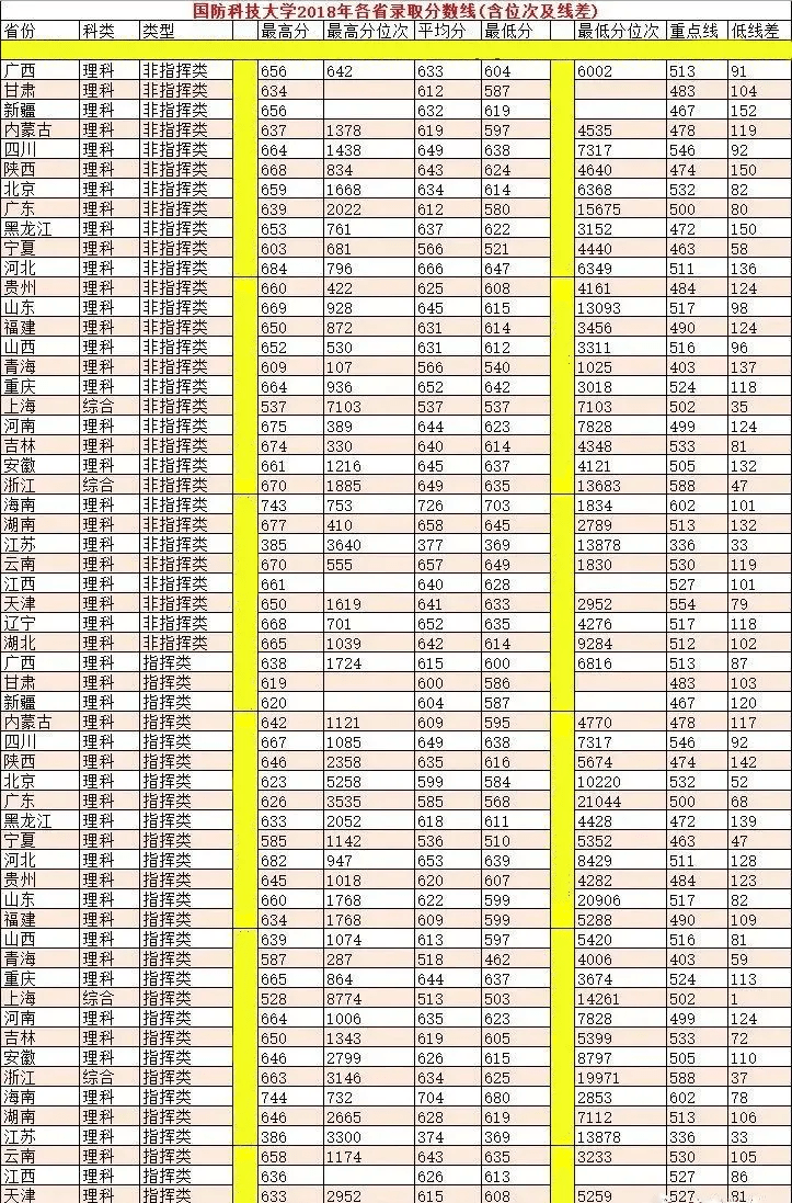 国防军官学校分数线_国防兵分数线_2024年国防大学出来什么军衔录取分数线（2024各省份录取分数线及位次排名）