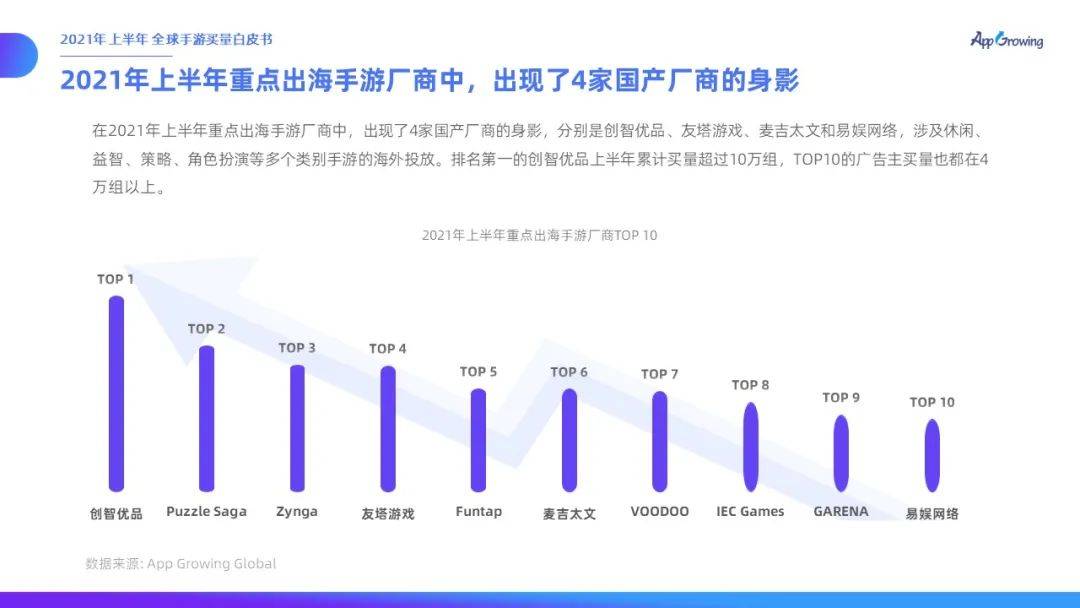 力度|有米云App Growing | 2021年上半年全球手游买量白皮书