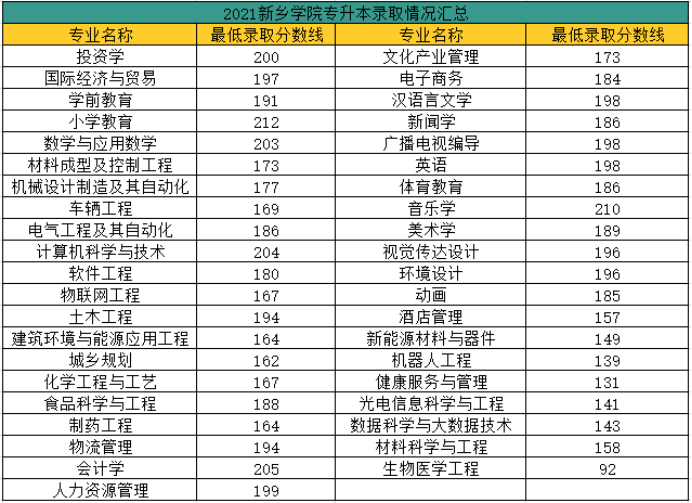 2021年河南省專升本錄取分數線公佈31所院校