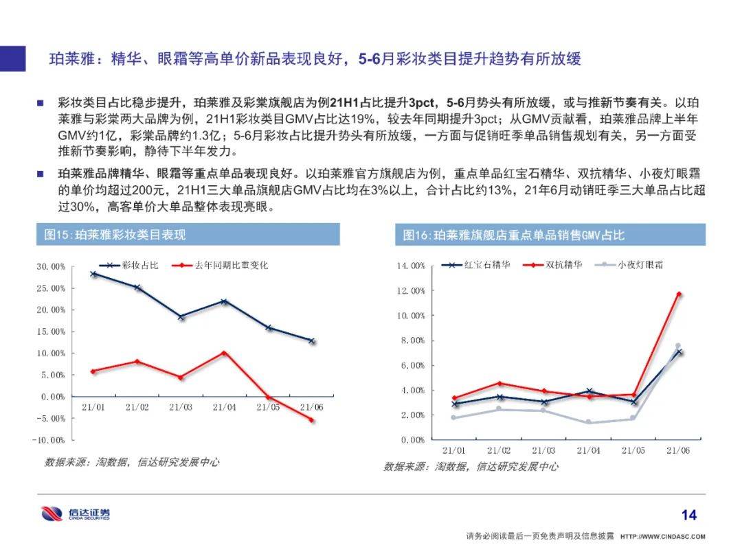 品牌|全网美妆增长6%有所放缓，细分市场国货品牌崛起（附下载）