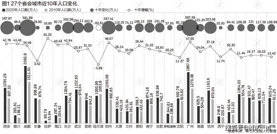 城市人口算法_西部唯一的超大城市,人口突破3000万,面积约等于74个香港