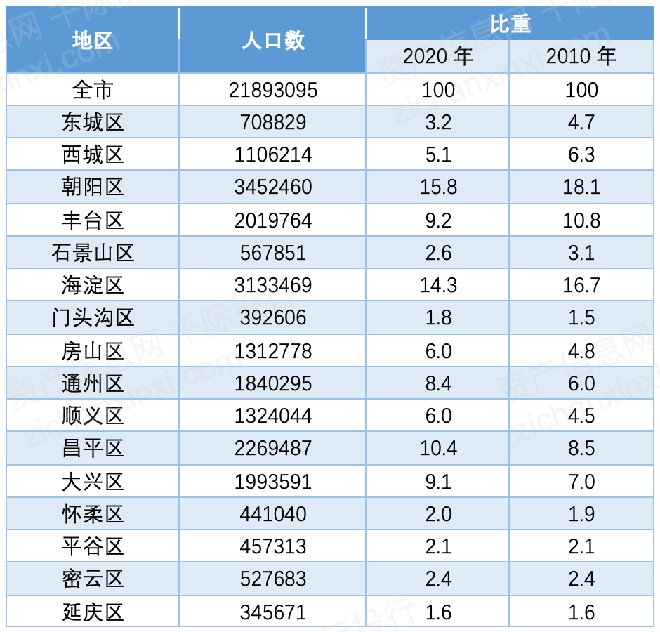 現將2020年11月1日零時北京市的常住人口城鄉分佈情況公佈如下:全市