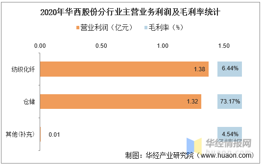 20162020年華西股份總資產營業收入營業成本淨利潤及每股收益統計