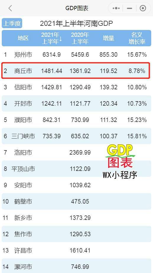 2021年上半年城市gdp(3)